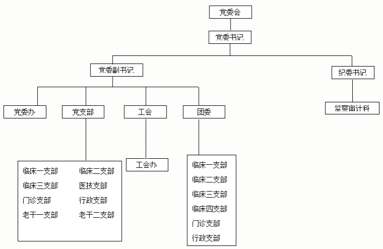 组织架构